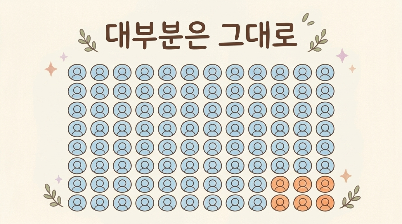 장상피화생이 있어도 대다수는 위암으로 진행하지 않음을 보여주는 일러스트